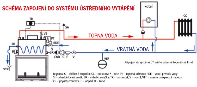 Druhy krbových vložek - ústřední vytápění nákres